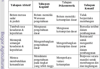 Tabel 1 Tahapan pemberdayaan knowledge, attitudes, practice dengan   pendekatan aspek afektif, kognitif, psikomotorik dan konatif 