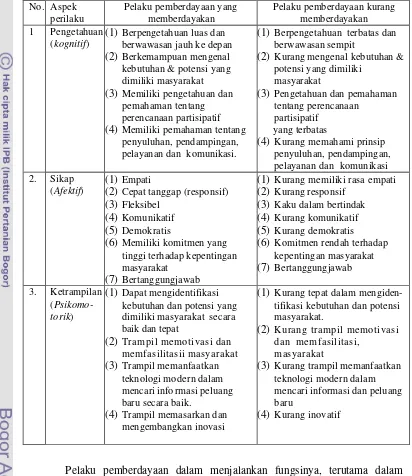 Tabel 3   Ciri-ciri pelaku pemberdayaan yang memberdayakan dilihat dari aspek                   perilaku; pengetahuan, sikap dan ketrampilan