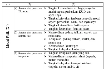 Tabel 8  Indikator dan parameter modal manusia (human capital) 