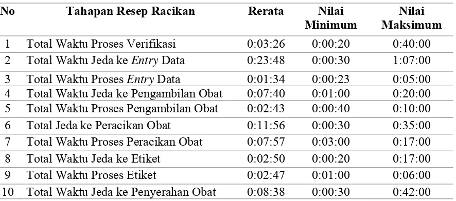 Tabel 1. 5 Waktu Tunggu Alur Pelayanan Resep Racikan di UPF Rawat Jalan RSUD Bhakti 