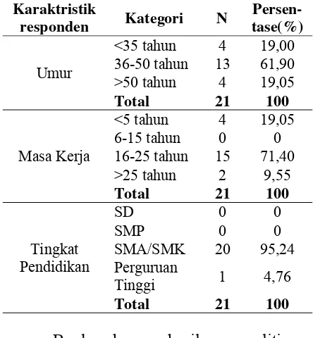 Tabel 1. Distribusi Frekuensi Karakteristik Responden di Ballast Tank Bagian Reparasi Kapal PT