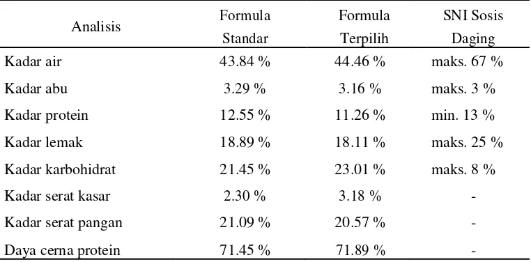 Tabel 5. Hasil analisis kimia sosis tempe-jamur tiram