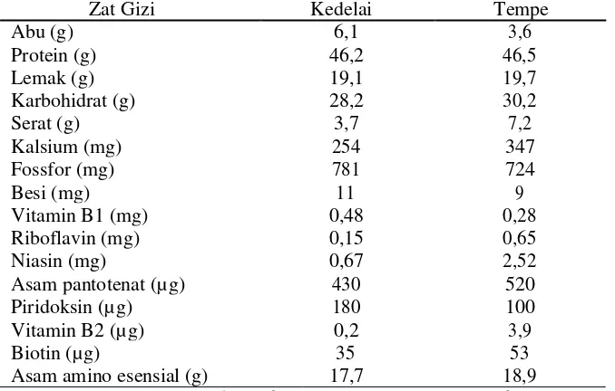 Tabel 1 Komposisi zat gizi kedelai dan tempe dalam 100 gram bahan kering 