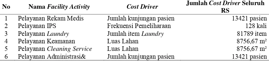 Tabel 2 Facility Activity dan Cost Driver di RS “X” Surabaya 