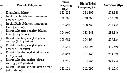 Tabel 7.  Unit Cost Klinik Spesialis Bedah Saraf 