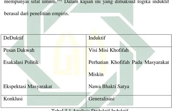 Tabel 3.1 Analisis Deduktif Induktif 