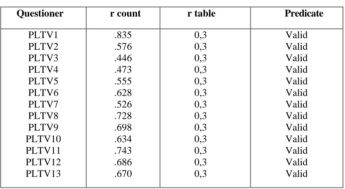 Tabel 4.3 Uji Validitas Pelatihan (X1) 