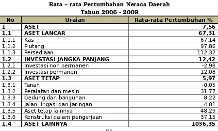 Tabel 3.4Rata – rata Pertumbahan Neraca Daerah