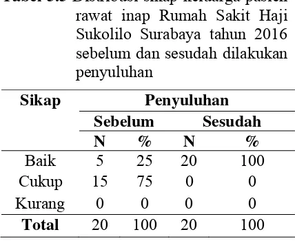 Tabel 5.5 Distribusi sikap keluarga pasien 