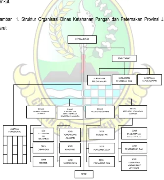 Gambar    1.  Struktur  Organisasi  Dinas  Ketahanan  Pangan  dan  Peternakan  Provinsi  Jawa  Barat  KEPALA DINAS  SEKRETARIAT  SUBBAGIAN  PERENCANAAN  DAN  PELAPORAN  SUBBAGIAN   KEUANGAN DAN ASET  SUBBAGIAN  KEPEGAWAIAN DAN UMUM  BIDANG  KETERSEDIAAN DA