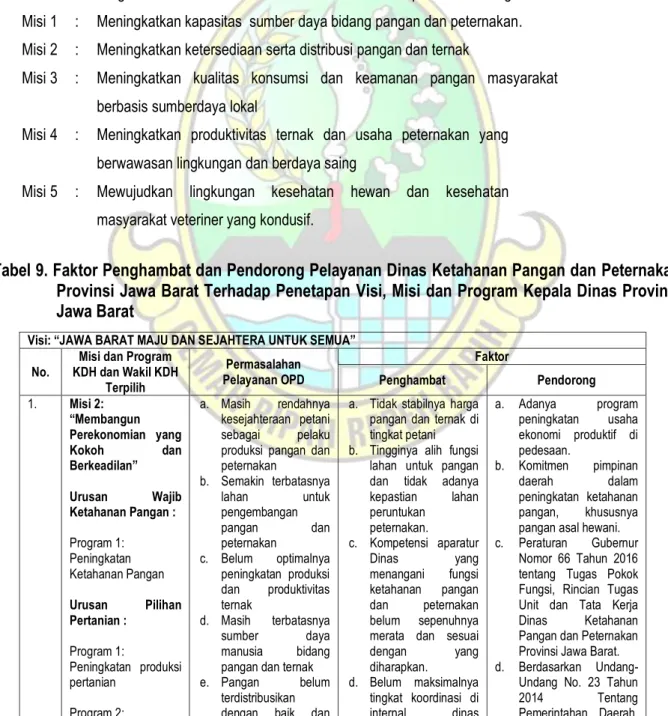 Tabel 9. Faktor Penghambat dan Pendorong Pelayanan Dinas Ketahanan Pangan dan Peternakan  Provinsi Jawa Barat Terhadap Penetapan Visi, Misi dan Program Kepala Dinas Provinsi  Jawa Barat 