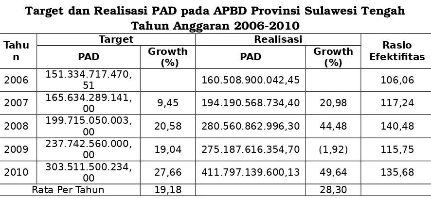 Tabel 3.2Target dan Realisasi PAD pada APBD Provinsi Sulawesi Tengah