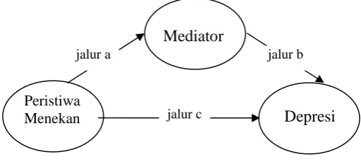 Gambar 5.7 Skema Visual Model Mediator 