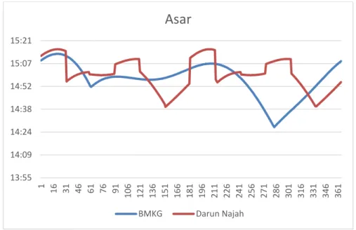 Diagram diatas mejelaskan bahwasannya perbedaan selisis awal  waktu  salat  Zuhur  antara  BMKG  Pusat  dan  Pesantren  Life  Skill  Daarun Najaah tidak selalu lebih awal BMKG Pusat ataupun Pesnatren  Life  Skill  Daarun  Najaah