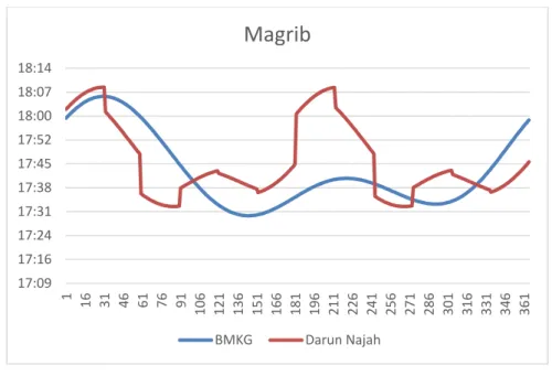 Diagram  4.3  Diagram  Perbedaan  Awal  Waktu  Salat    Magrib  Antara  BMKG  dan  Pesantren  Life  Skill  Daarun  Najaah  pada  tahun  2018 