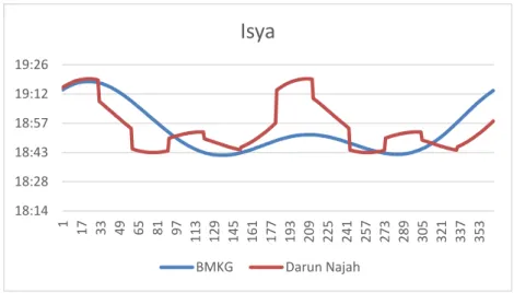 Diagram diatas mejelaskan bahwasannya perbedaan selisis awal  waktu salat Isya antara BMKG Pusat dan Pesantren Life Skill Daarun  Najaah  tidak  selalu  lebih  awal  BMKG  Pusat  ataupun  Pesnatren  Life  Skill  Daarun Najaah