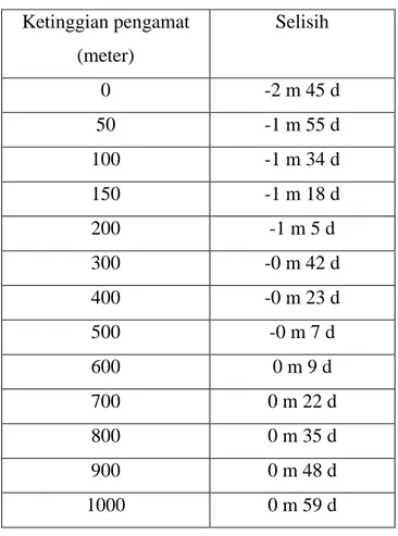 Tabel  diatas  menunjukkan  bahwasanya  penggunaan  koreksi  ketinggian  tempat  untuk  waktu  salat  Isya  menghasilkan  selisih  yang  bervariasi  dengan  yang  tidak  menggunakan  koreksi  ketinggian  tempat