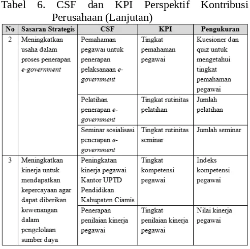 Tabel  6.  CSF  dan  KPI  Perspektif  Kontribusi