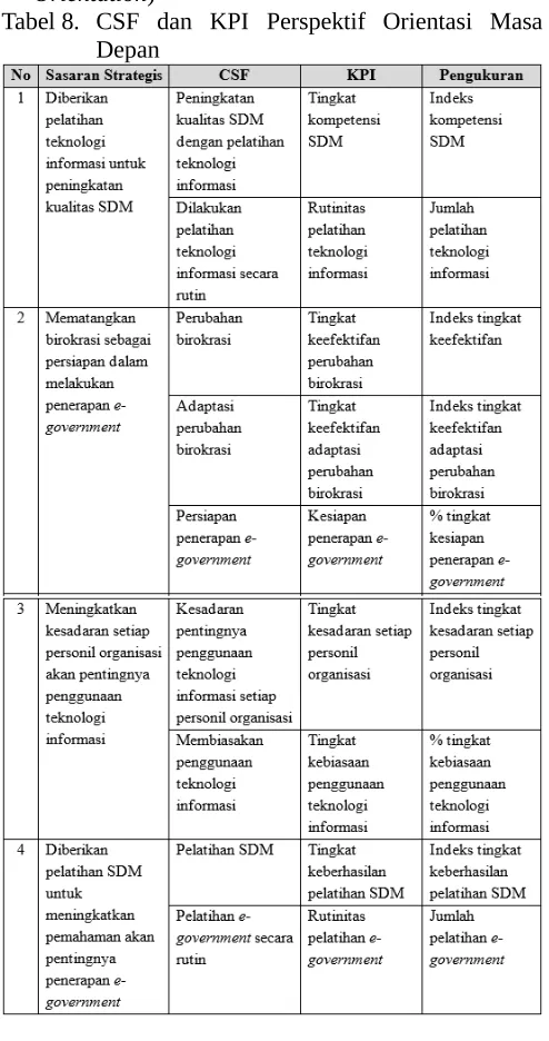 Tabel 8. CSF  dan  KPI  Perspektif  Orientasi  Masa