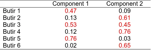 Tabel di atas menunjukkan bahwa ada kesesuaian antara spesifikasi aspek dengan analisis faktor