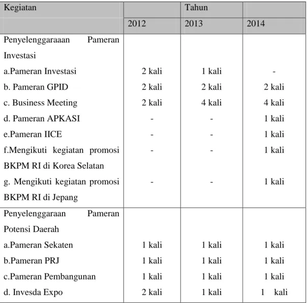 Tabel 4.1 Penyelenggaraan Pameran 2012 – 2014 