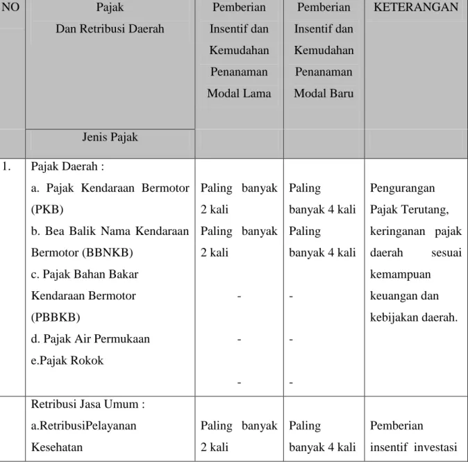 Table 4.4 Pemberian Insentif 