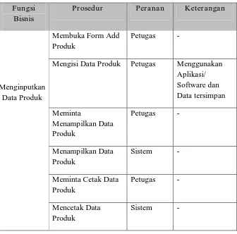 Tabel 3.6 Deskripsi : Penginputan Data Produk 