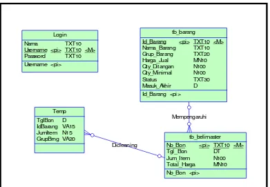 Gambar 3.9 Conceptual Data Model 