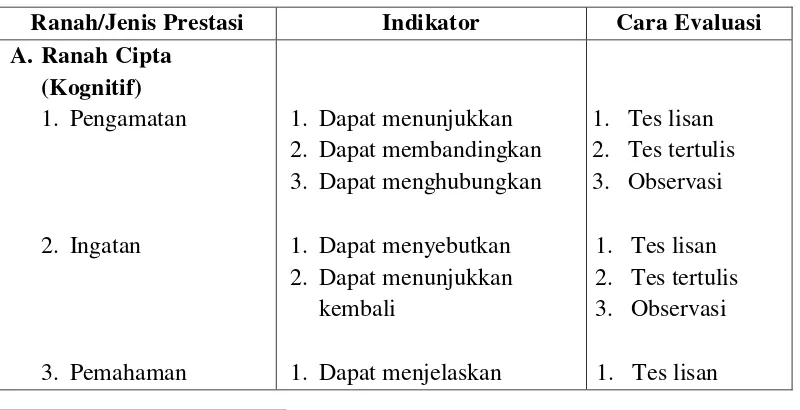 Tabel 2.1 Jenis, Indikator dan Cara Evaluasi Prestasi 