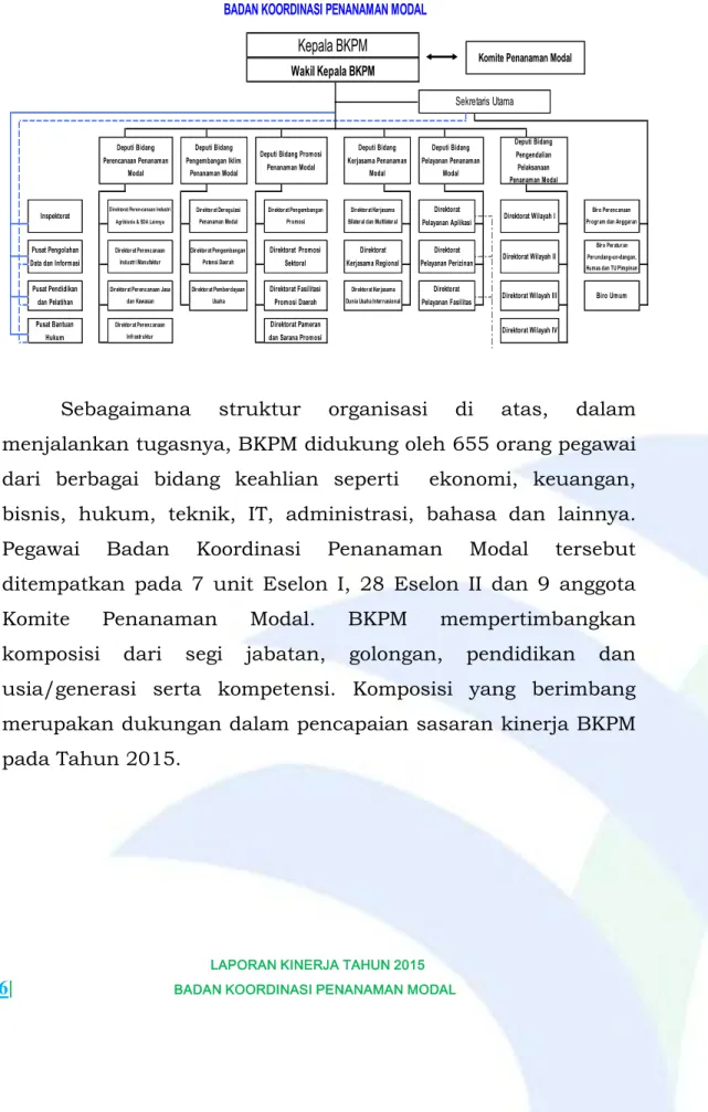 Gambar 2. Struktur Organisasi Badan Koordinasi Penanaman Modal