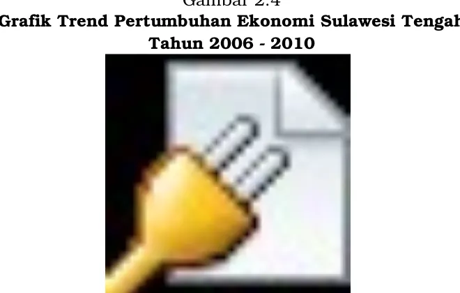 Gambar 2.4Grafik Trend Pertumbuhan Ekonomi Sulawesi Tengah