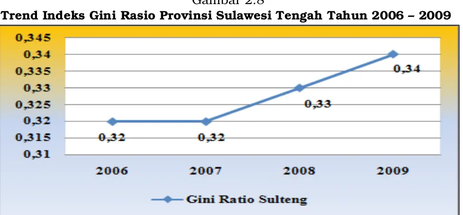 Gambar 2.8Trend Indeks Gini Rasio Provinsi Sulawesi Tengah Tahun 2006 – 2009 