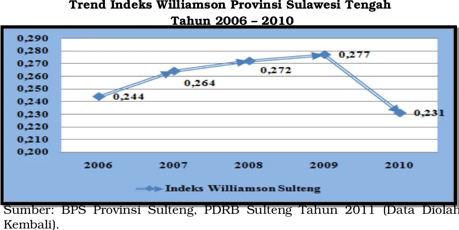 Gambar 2.9 Trend Indeks Williamson Provinsi Sulawesi Tengah 