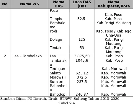 Tabel 2.5Wilayah Danau Kawasan Lindung di Sulawesi Tengah