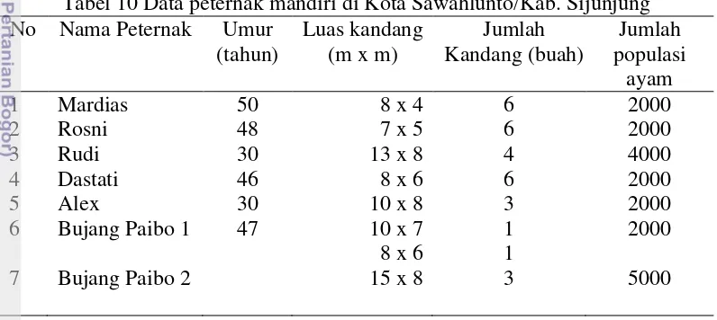 Tabel 10 Data peternak mandiri di Kota Sawahlunto/Kab. Sijunjung 