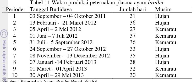 Tabel 11 Waktu produksi peternakan plasma ayam broiler 