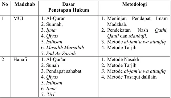 Tabel 1.  No  Madzhab  Dasar  Penetapan Hukum  Metodologi  1  MUI  1. Al-Quran  2. Sunnah,   3