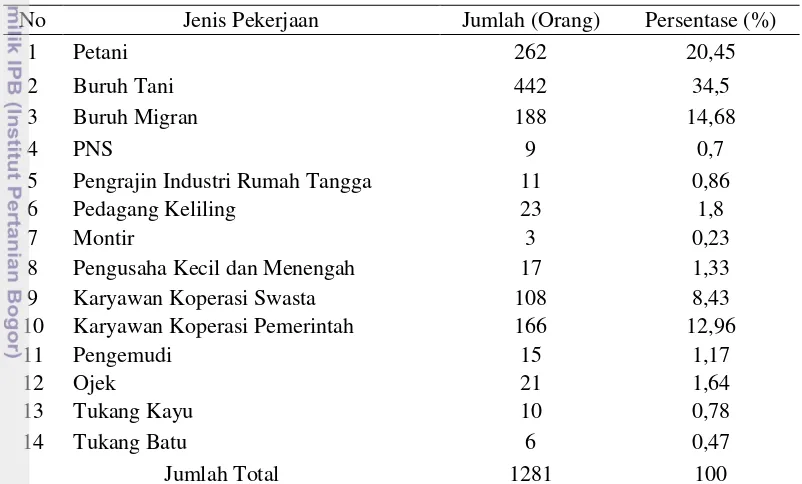 Tabel 10 Mata Pencaharian Pokok Warga Desa Tegallega, Kecamatan 