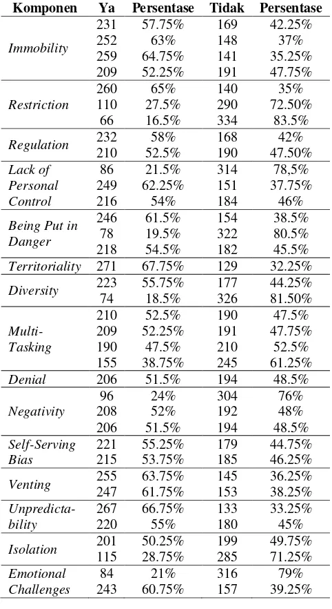 Tabel 1 Analisis Frekuensi 15 Faktor Penyebab Perilaku komponen lack of personal control, respon paling tinggi adalah ketika pengendara 
