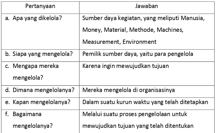Tabel 1.1  Pertanyaan dan Jawaban Mengelola Sebuah Kegiatan