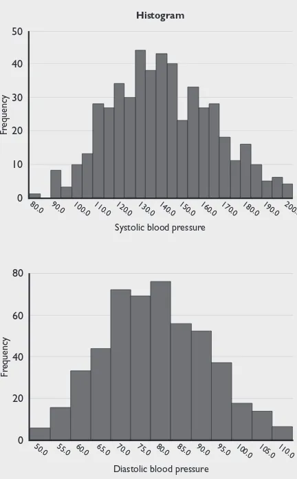 Figure 1. Histograms of Systolic & Diastolic blood pressures.