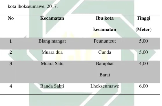 Tabel 3.3 Titik Koordinat Ibukota Kecamatan di Kota Lhokseumawe, 2017 