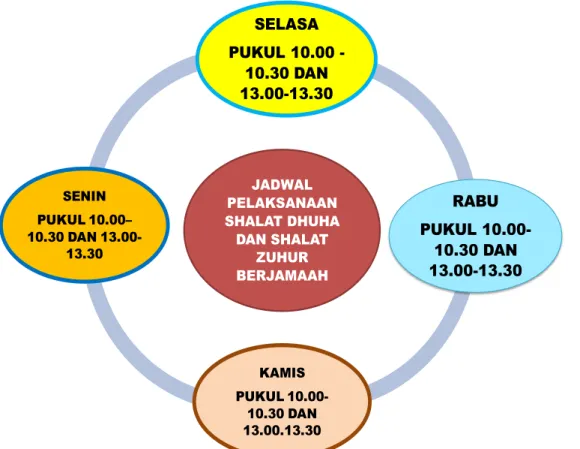 Gambar 4.6  jadwal pelaksanaan shalat dhuah dan shalat zuhur berjamaah  2.  Dampak  Program  Shalat  Dhuha  dan  Shalat  Zuhur  Berjamaah  Dalam 