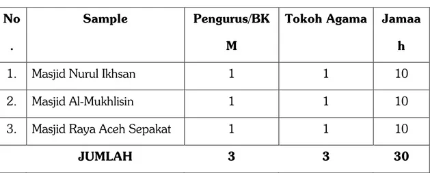 Tabel VIII  Sample Penelitian 100 No .  Sample  Pengurus/BKM 
