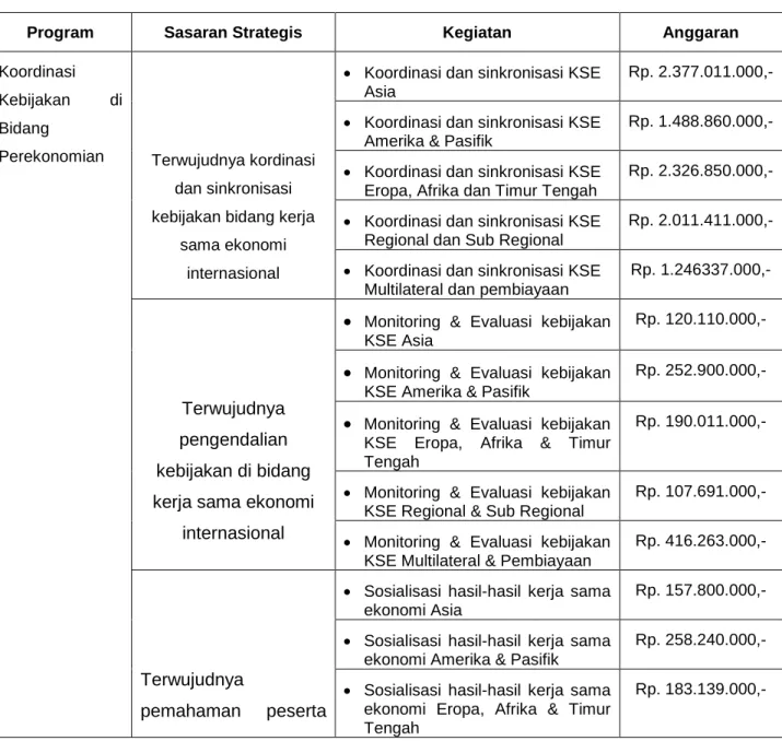 Tabel 2.1  Rencana  Kerja  Deputi  Bidang  Koordinasi  Kerja  Sama  Ekonomi  Internasional Tahun 2015 
