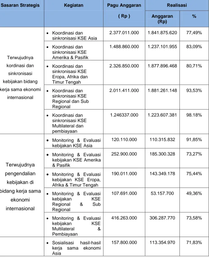 Tabel 3.7  Anggaran dan Realisasi Per Out-put Tahun Anggaran 2015 