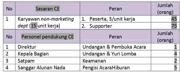 Tabel 4.1  Deskripsi Sasaran CE