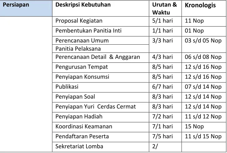 Tabel 4.2   Identifikasi Kebutuhan