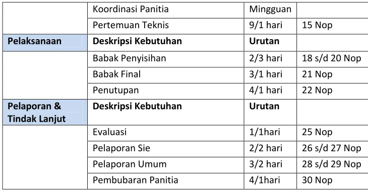 Tabel 4.3 Penyusunan Struktur Panitia