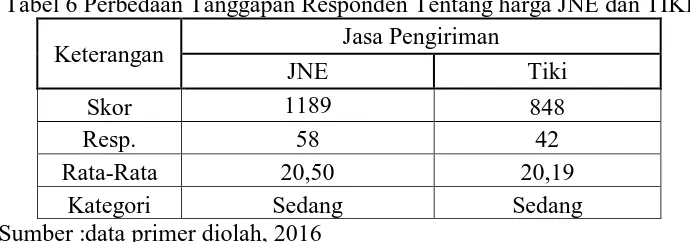 Tabel 5 Perbedaan Tanggapan Responden Tentang Kualitas Pelayanan JNE dan TIKI Jasa Pengiriman 